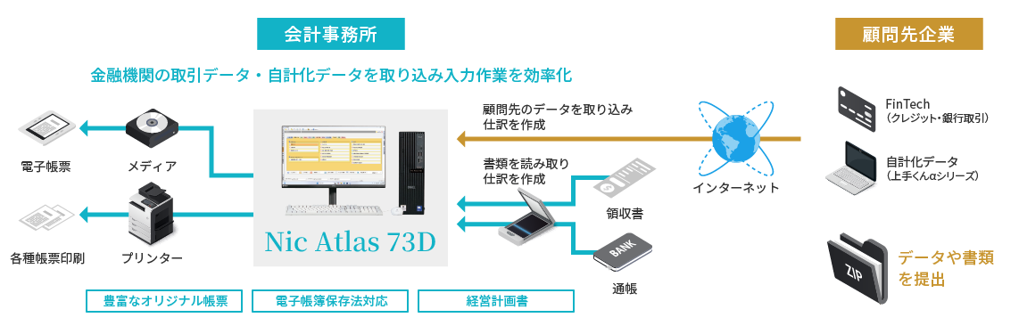 入力作業の省力化がこれからのスタイル