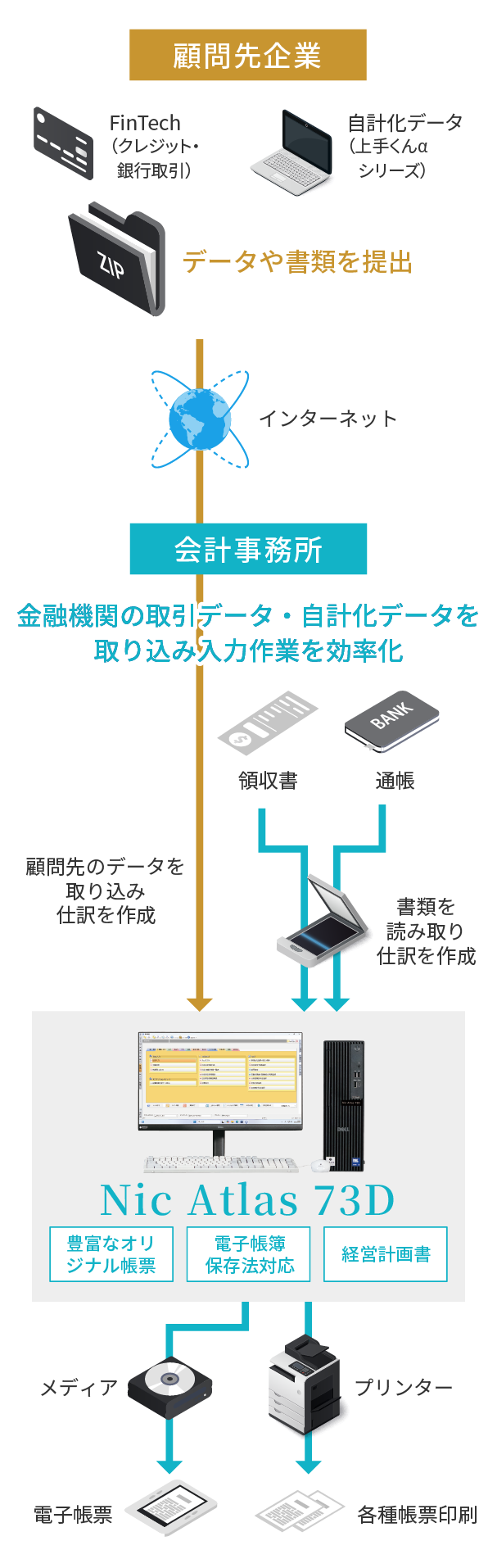 入力作業の省力化がこれからのスタイル