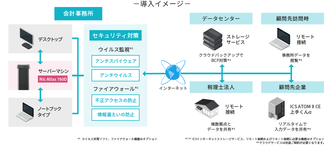 会計業務のあらゆるニーズに対応する高性能サーバーマシン