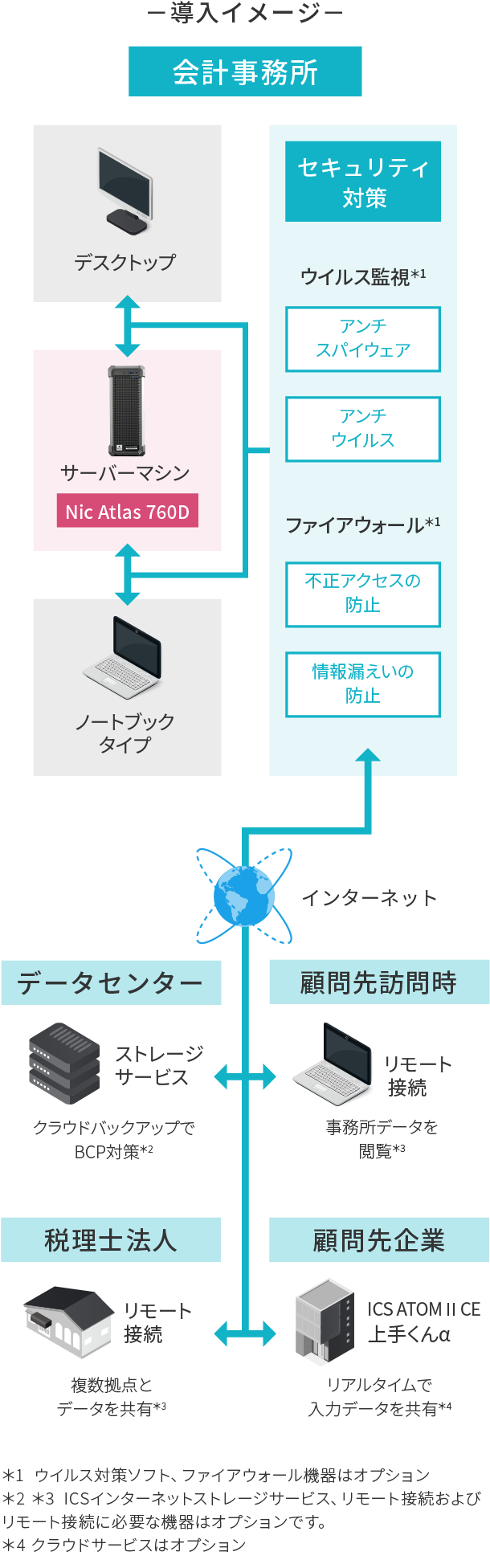 会計業務のあらゆるニーズに対応する高性能サーバーマシン
