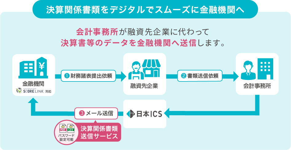 決算関係書類をデジタルでスムーズに金融機関へ