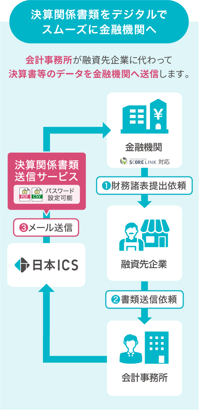 決算関係書類をデジタルでスムーズに金融機関へ