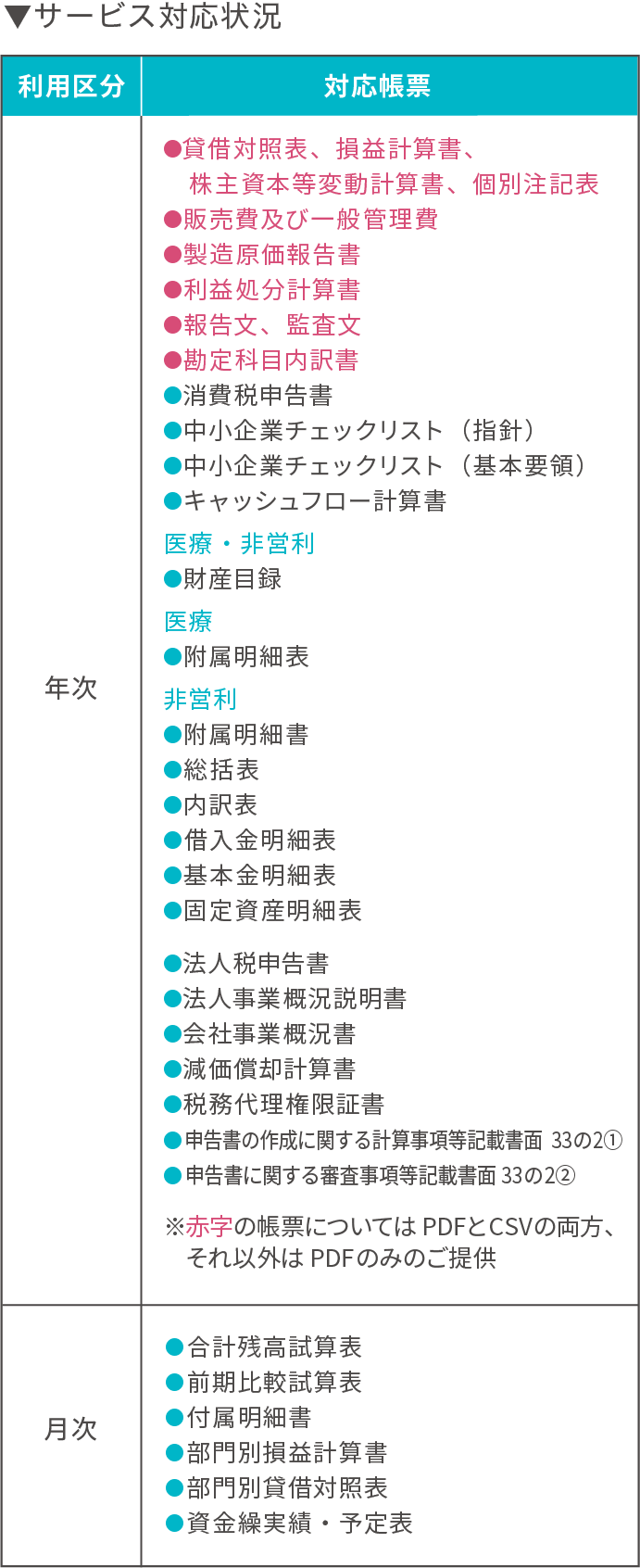 サービス対応状況