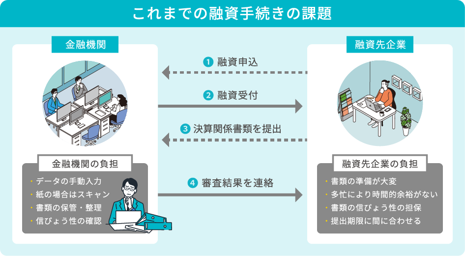 これまでの融資手続きの課題