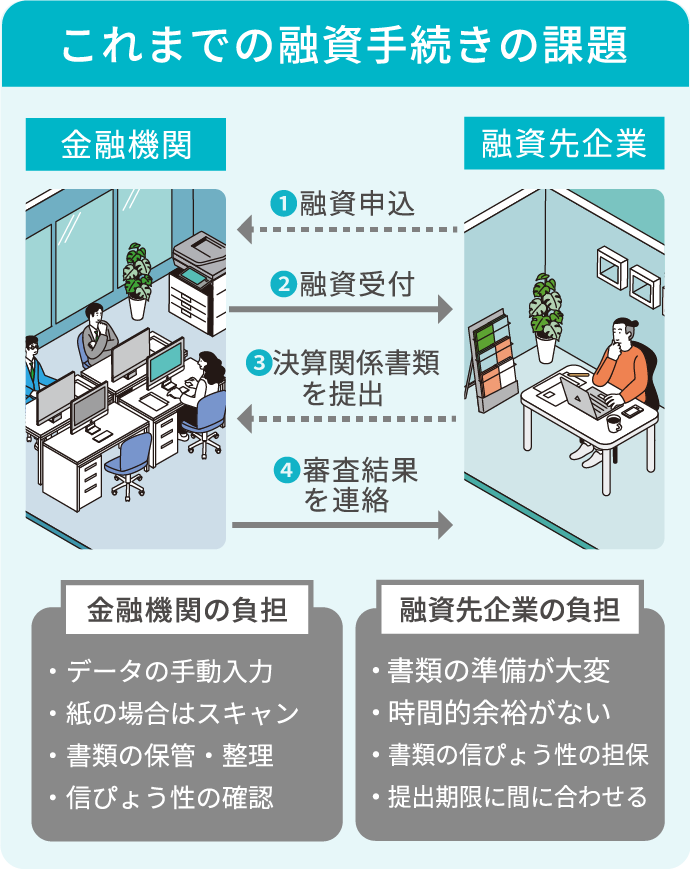 これまでの融資手続きの課題