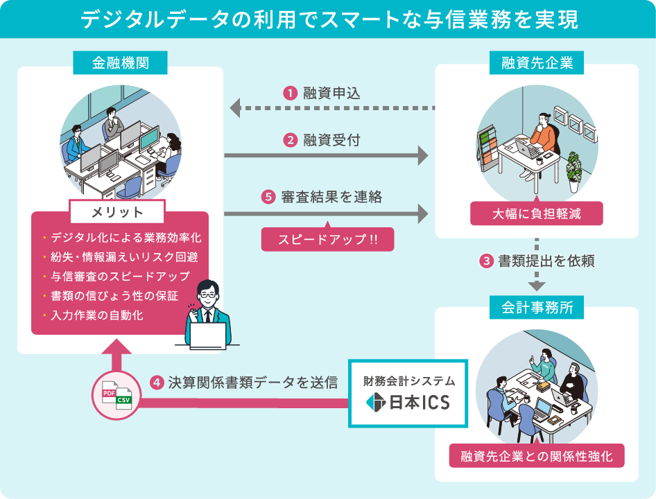 デジタルデータの利用でスマートな与信業務を実現