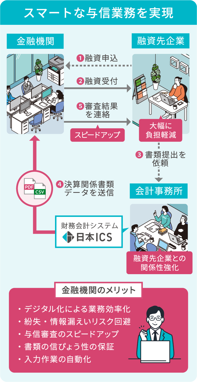 デジタルデータの利用でスマートな与信業務を実現