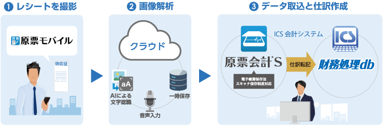 処理の流れ図_１レシートを撮影_２画像解析_AIが文字を認識_クラウド_３データ取込と仕訳作成