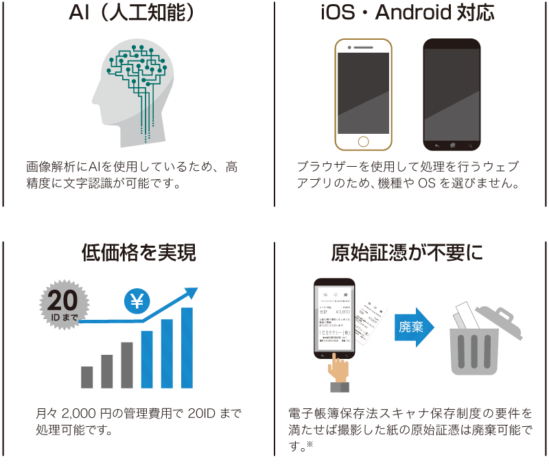 メリット_AI（人工知能）画像解析にAIを使用しているため、高精度に文字認識が可能です。_iOS・Android対応_ブラウザーを使用して処理を行うウェブアプリのため、機種やOSを選びません。_低価格を実現（20IDまで一律2,000円）月々2,000円の管理費用で20IDまで処理可能です。_原始証憑が不要に