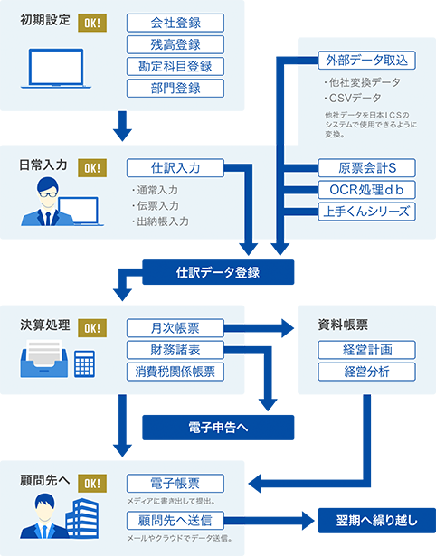 は 財務 会計 と