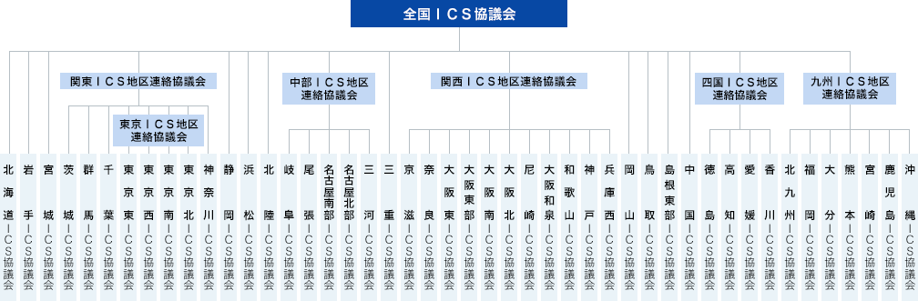 組織図