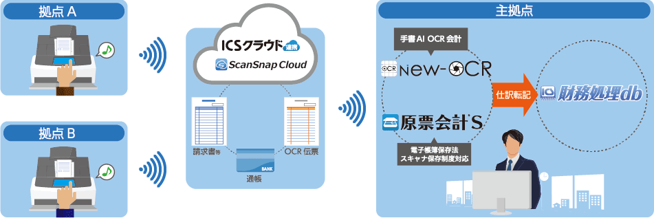 ICSクラウド相関図