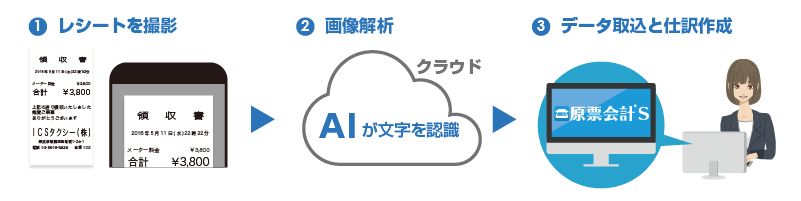 処理の流れ図_１レシートを撮影_２画像解析_AIが文字を認識_クラウド_３データ取込と仕訳作成