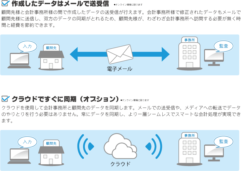 データのやり取りが簡単