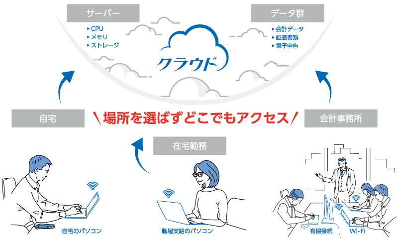 ICSATOMⅡクラウド