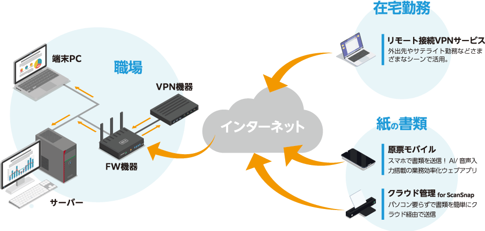 リモート接続VPNサービス相関図