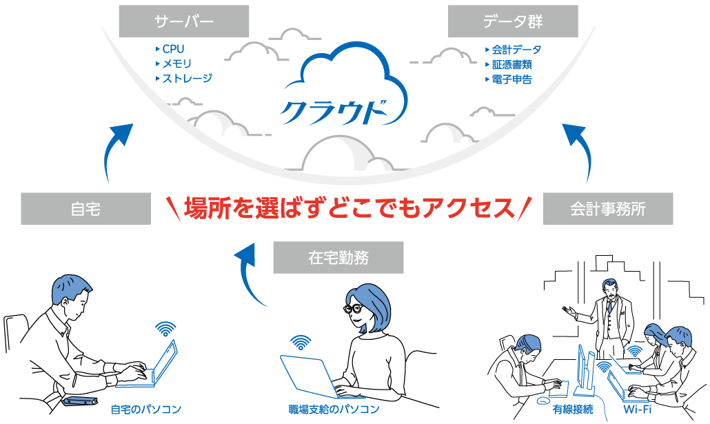 クラウドにも対応