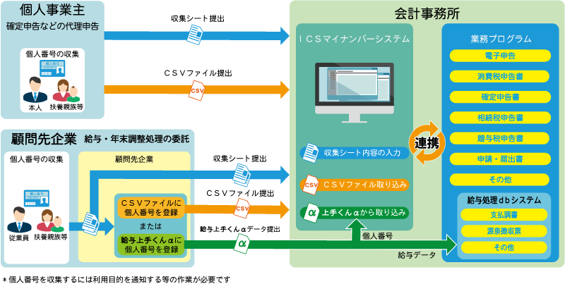 ICSシステムと連携