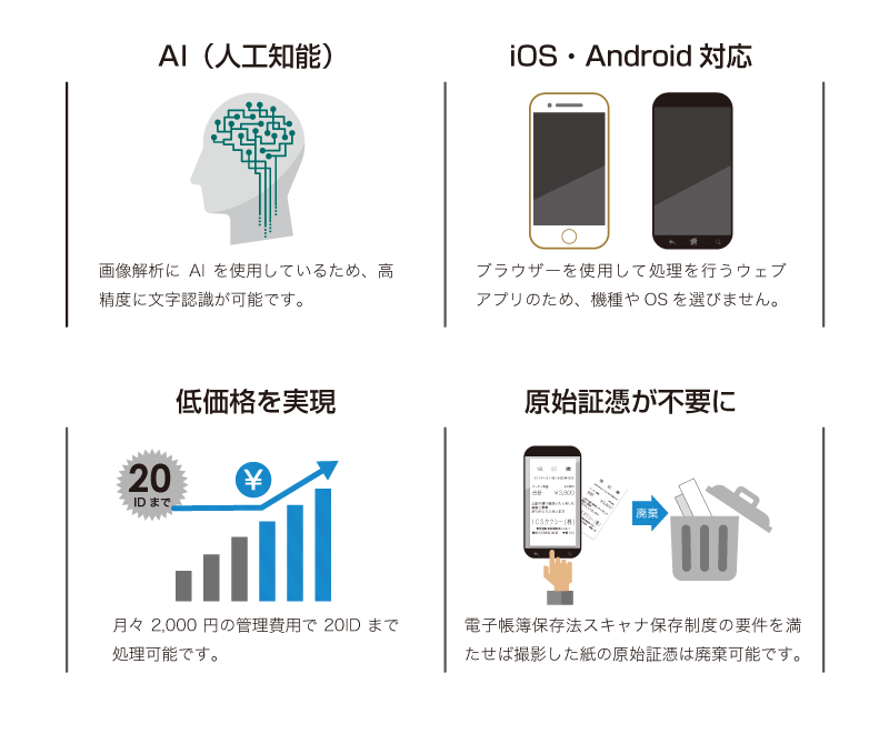 メリット_AI（人工知能）画像解析にAIを使用しているため、高精度に文字認識が可能です。_iOS・Android対応_ブラウザーを使用して処理を行うウェブアプリのため、機種やOSを選びません。_低価格を実現（20IDまで一律2,000円）月々2,000円の管理費用で20IDまで処理可能です。_原始証憑が不要に＊１_電子帳簿保存法スキャナ保存制度の要件を見たせば撮影した紙の原始証憑は廃棄可能です。＊１スキャナ保存制度の適用を受けるには、所轄税務署長の承認が必要です。